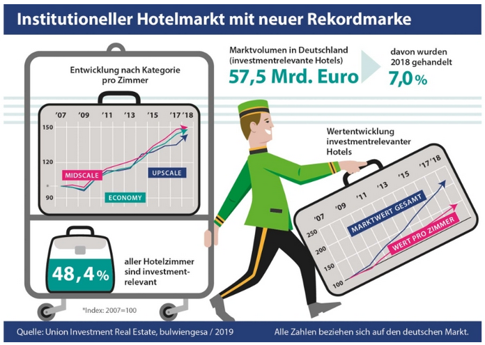 Infografik zum Marktvolumen investmentrelevanter Hotels in Deutschland 2018