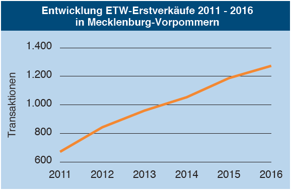 Quelle: Landesgrundstücksmarktberichte Mecklenburg-Vorpommern