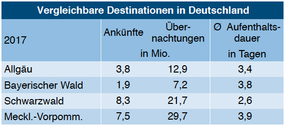 bulwiengesa 2018 Quelle: Statistisches Amt Mecklenburg-Vorpommern, Bayerisches Landesamt für Statistik, Statistisches Landesamt Baden-Württemberg