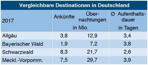 Quelle: Statistisches Amt Mecklenburg-Vorpommern, Bayerisches Landesamt für Statistik, Statistisches Landesamt Baden-Württemberg