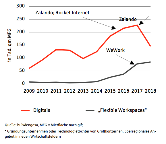 Durch „Flexible Workspaces“ und Digitals* generierter Flächenumsatz (2009–2018)