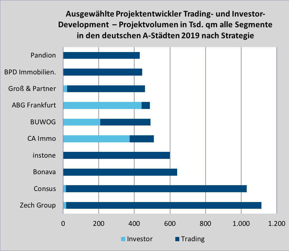 Grafik zum Investor Development. Quelle: bulwiengesa 2019