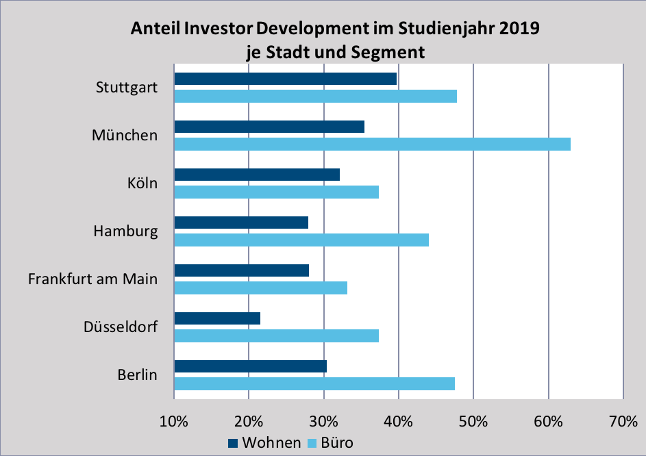 Grafik zum Investor Development. Quelle: bulwiengesa 2019