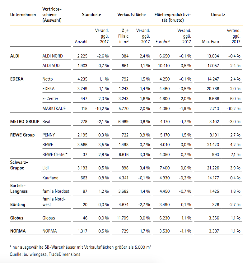 Geschäftsentwicklungen der Lebensmitteleinzelhändler 2018