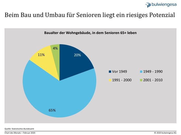 Chart des Monats – Februar 2020