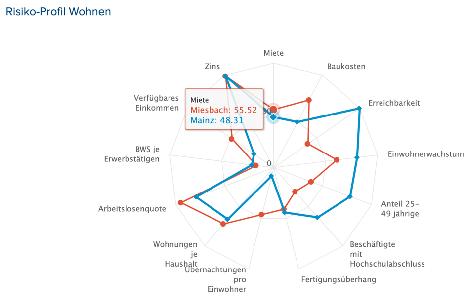 Risk profiles in the residential segment, Miesbach versus Mainz. Source: RIWIS