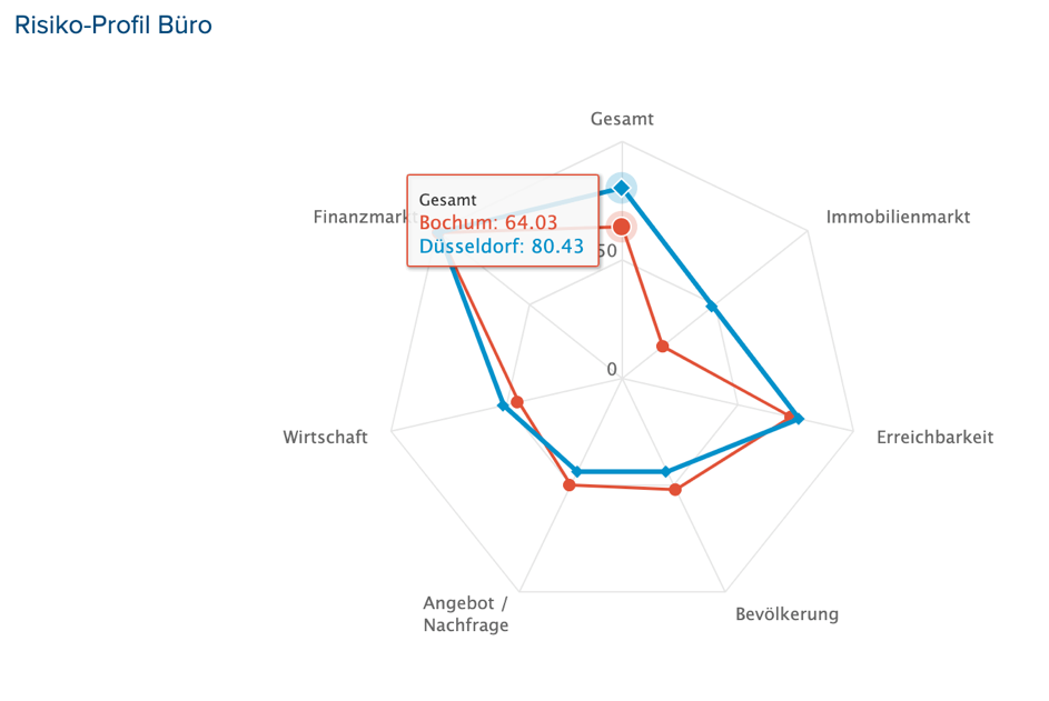 Risk profiles in the office segment, Bochum versus Düsseldorf. Source: RIWIS