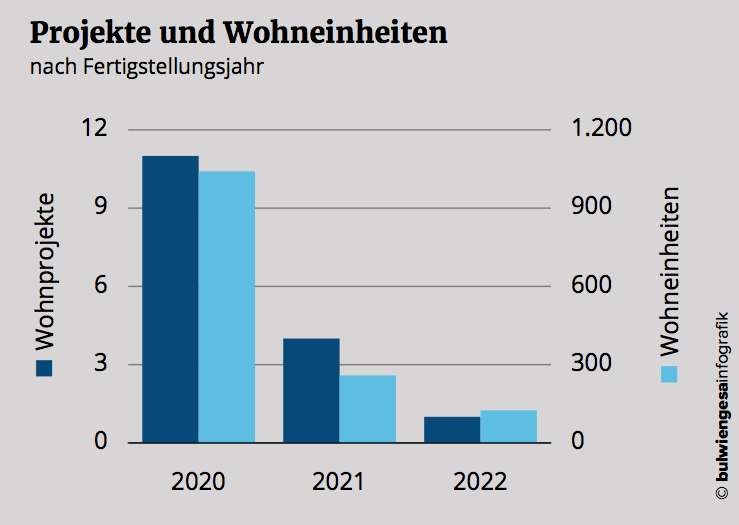 ETW-Studie Berlin Ost 2019