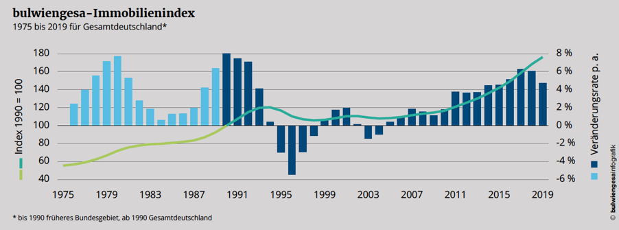 bulwiengesa Property Index