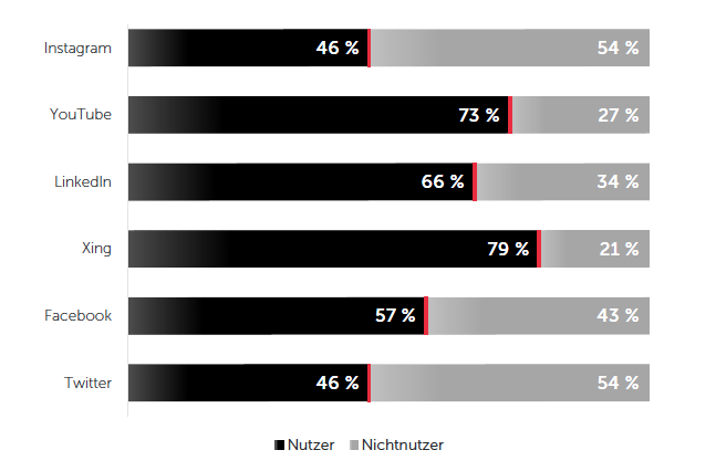 Nutzer und Nichtnutzer diverser Social-Media-Angebote in Prozent. Quelle: bulwiengesa und PB3C
