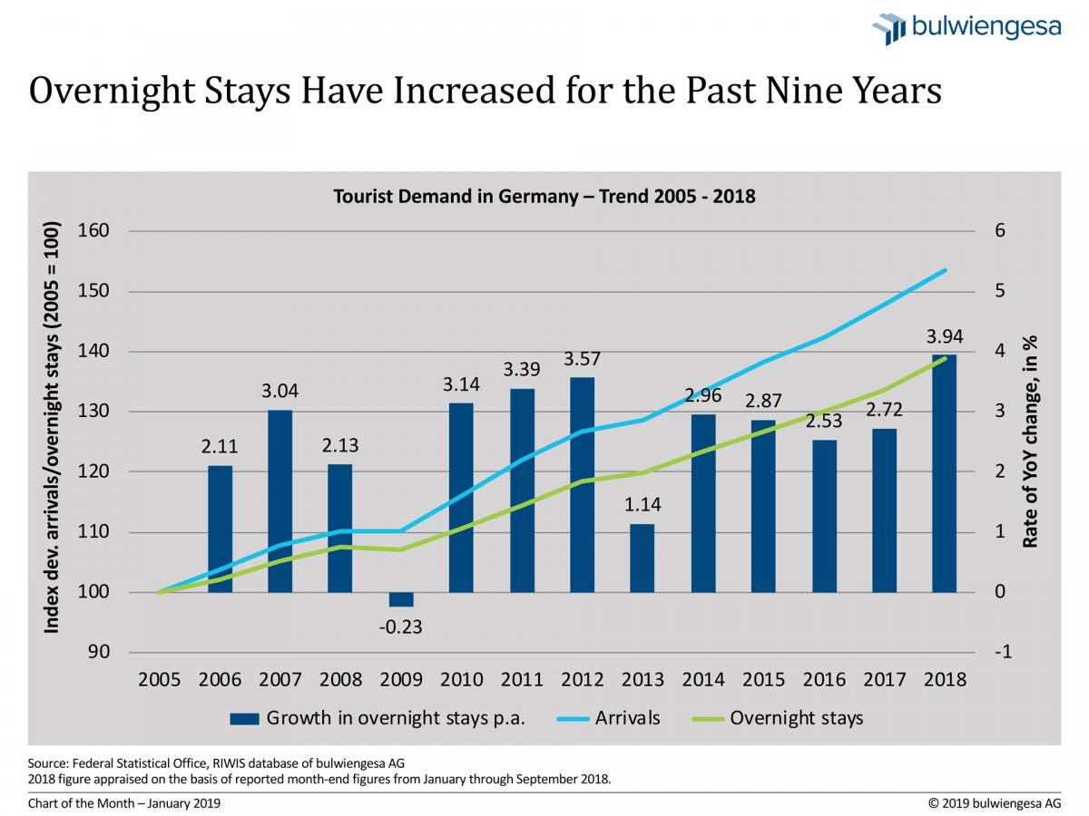 Chart of the Month January 2019