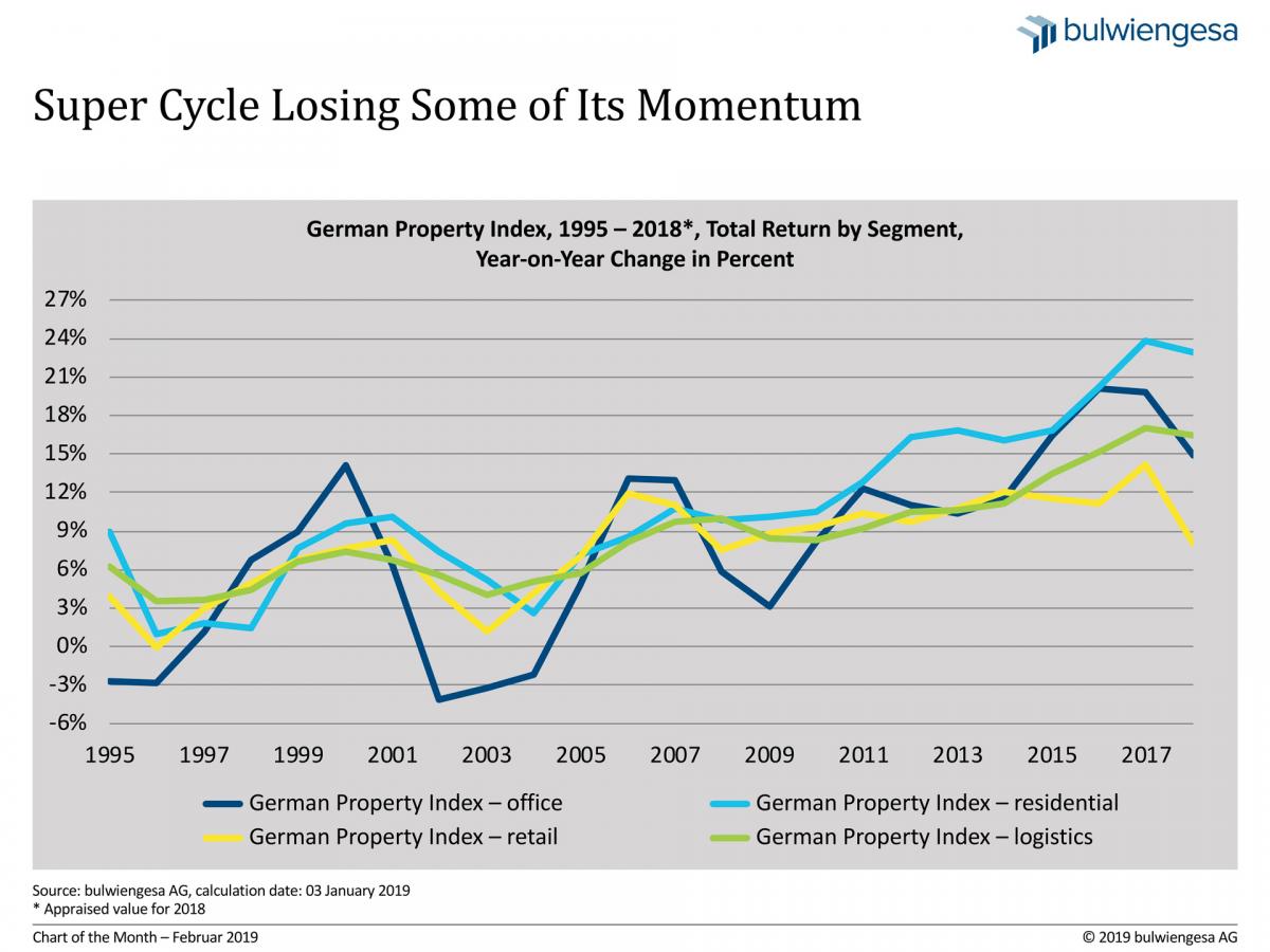 Chart of the Month February 2019