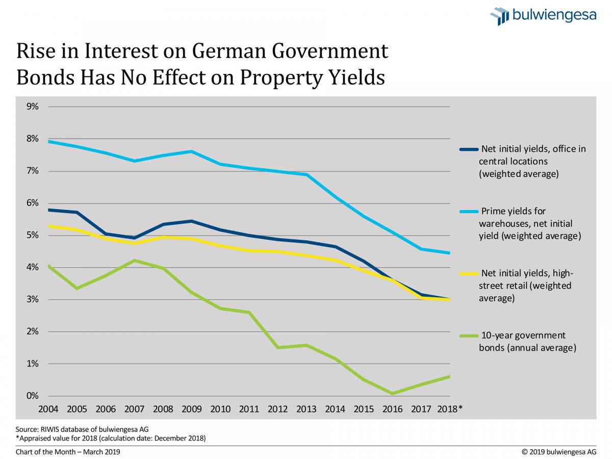 Chart of the Month March 2019