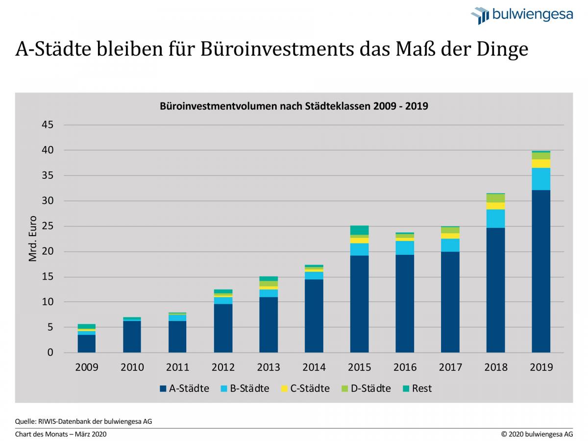 Chart des Monats – März 2020