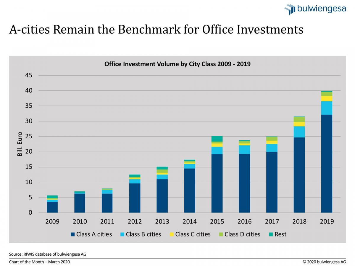 Class A cities Remain the Benchmark for Office Investments