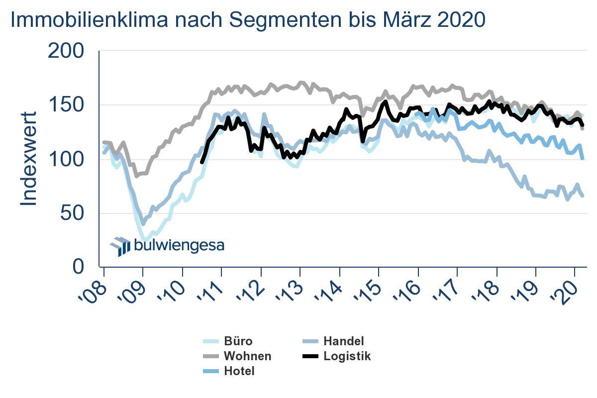 Deutsche Hypo Immobilienklima nach Segmenten, März 2020