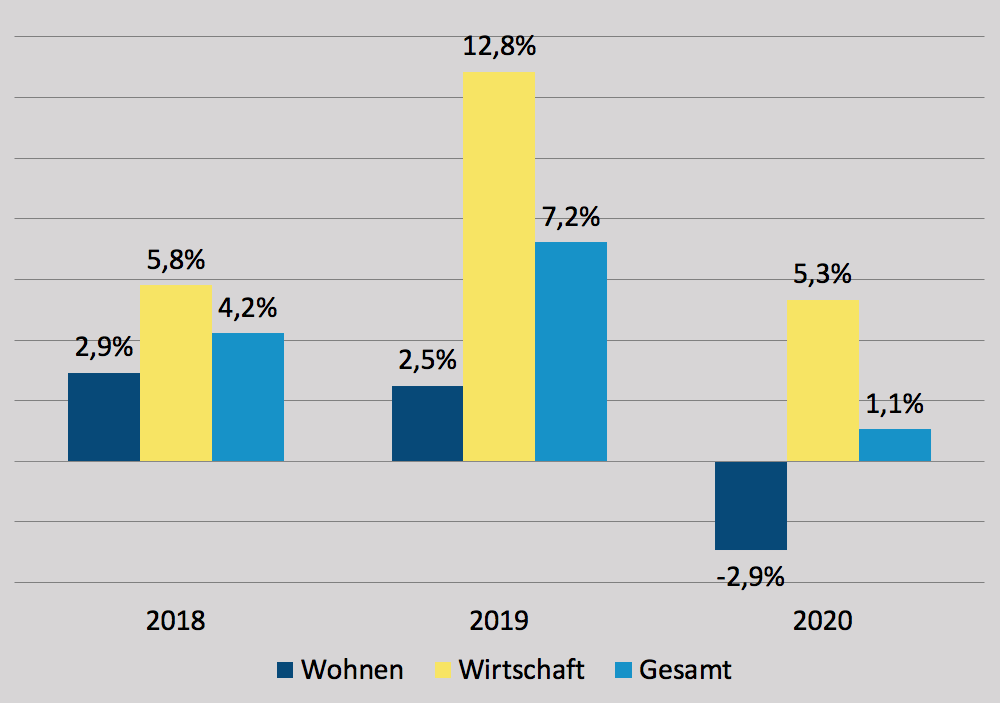 Veränderungsrate der Projektentwicklungsvolumina in den deutschen A-Städten 2018–2020 nach Nutzungstyp