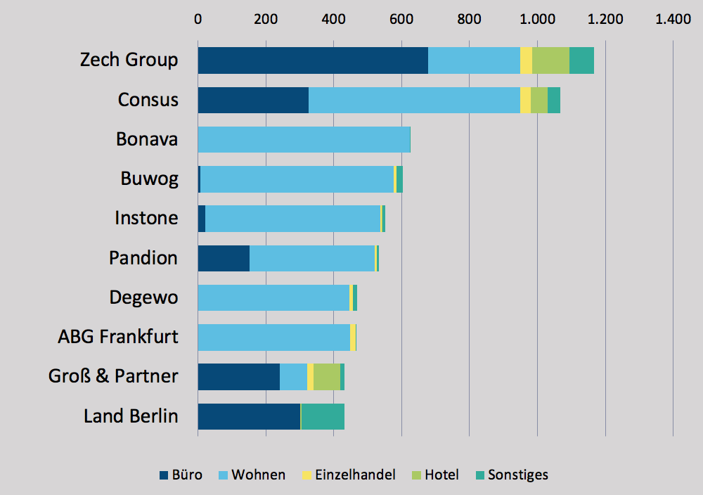 Top 10 der Marktakteure nach Projektfläche in Tsd. qm in A-Städten 2020 nach Segment