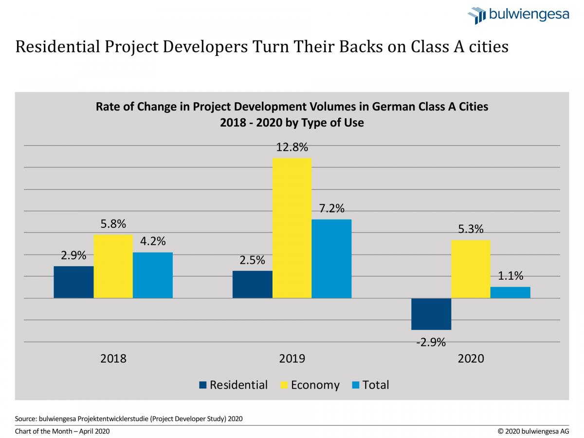 Chart of the Month, April 2020, bulwiengesa Project Developer Study