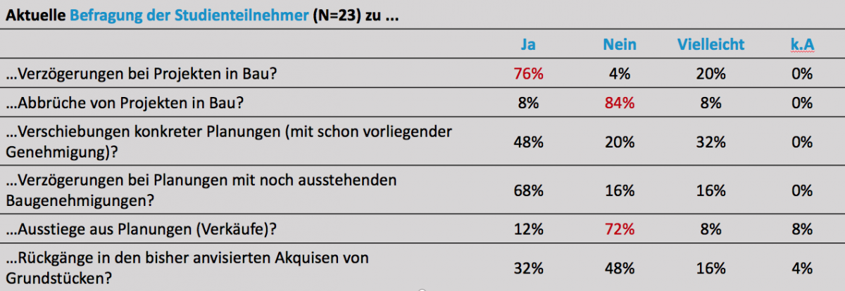 Befragung von Projektentwicklern, Quelle: bulwiengesa 2020