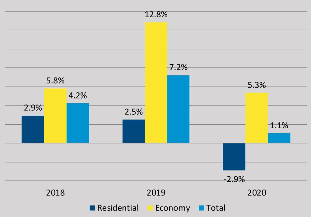 Rate of change in project development volumes in German class A cities 2018-2020 by type of use