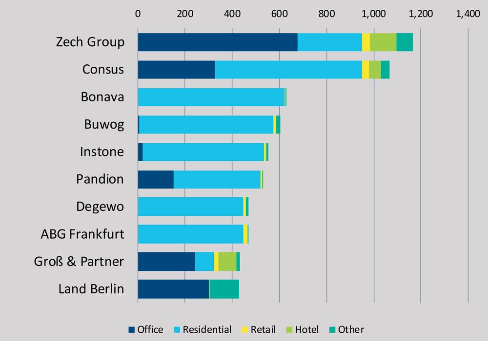 Top 10 market players by project area in thousand sqm in class A cities 2020 by segment