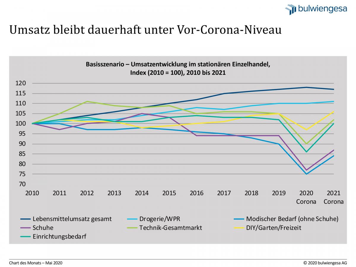 bulwiengesa Chart des Monats: Umsatz im stationären Einzelhandel bleibt dauerhaft unter Vor-Corona-Niveau