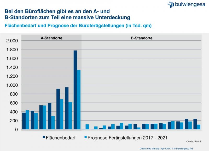 Büromarkt: Flächenbedarf und Prognose der Fertigstellungen. Quelle: bulwiengesa