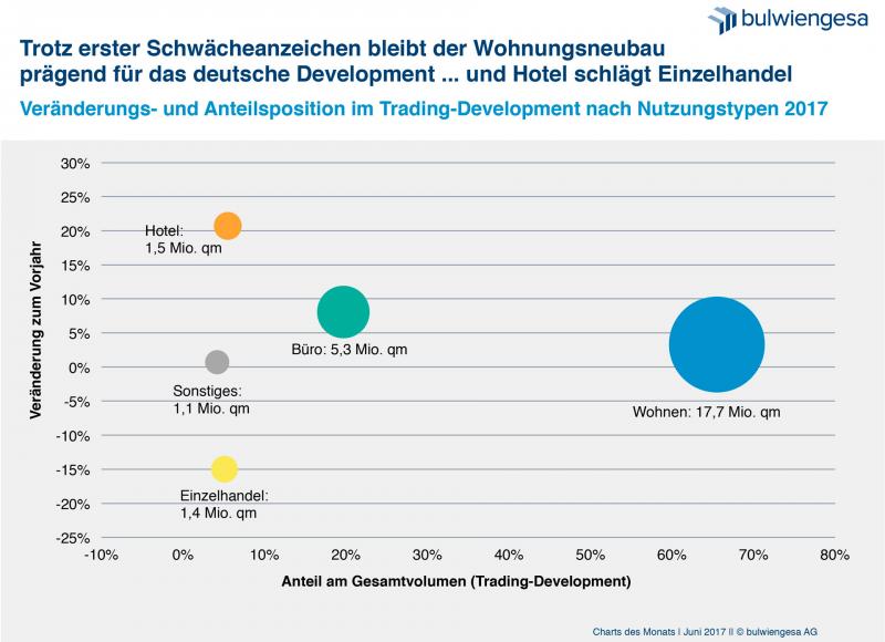 Wohnungsneubau dominiert Projektentwicklungsmarkt. Quelle: bulwiengesa 2017