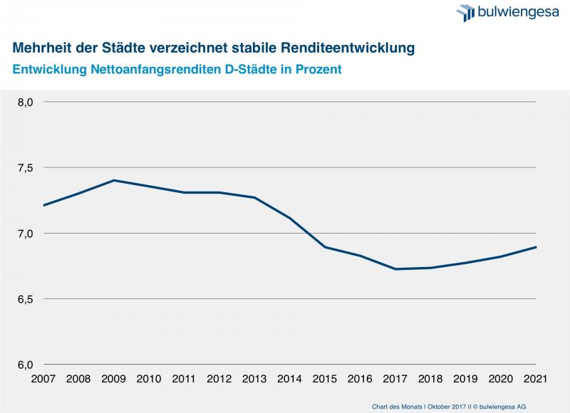 Chart des Monats Oktober. Quelle: bulwiengesa