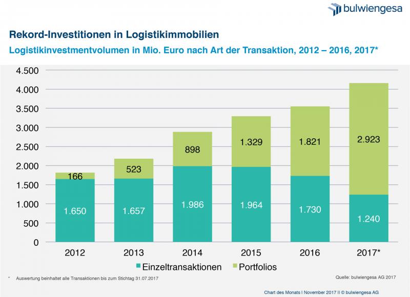 Chart des Monats November. Quelle: bulwiengesa