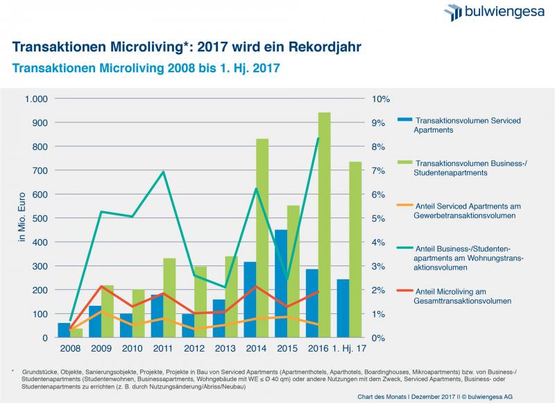 Chart des Monats Dezember. Quelle: bulwiengesa