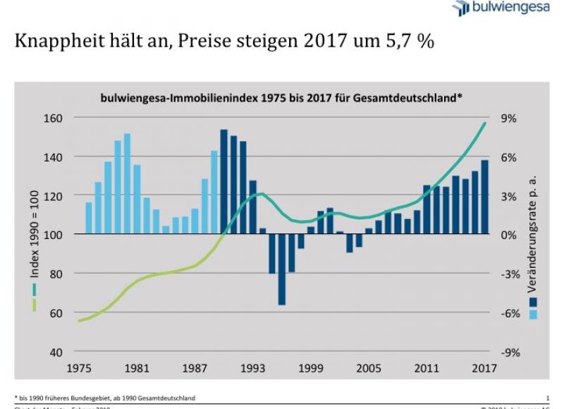 Chart des Monats Februar: bulwiengesa-Immobilienindex