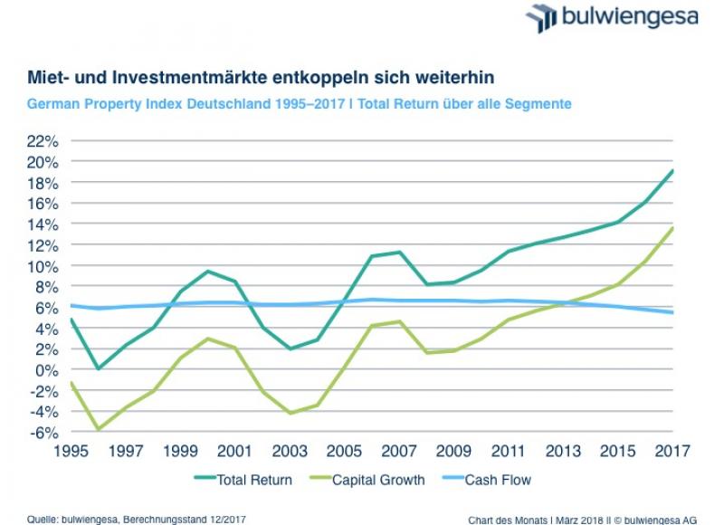 German Property Index GPI