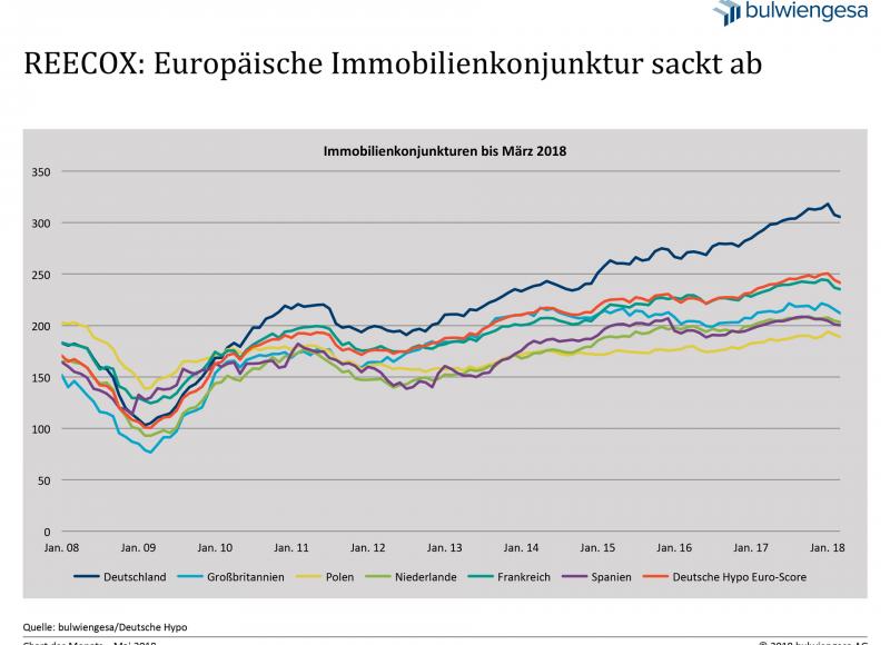 Chart des Monats Mai