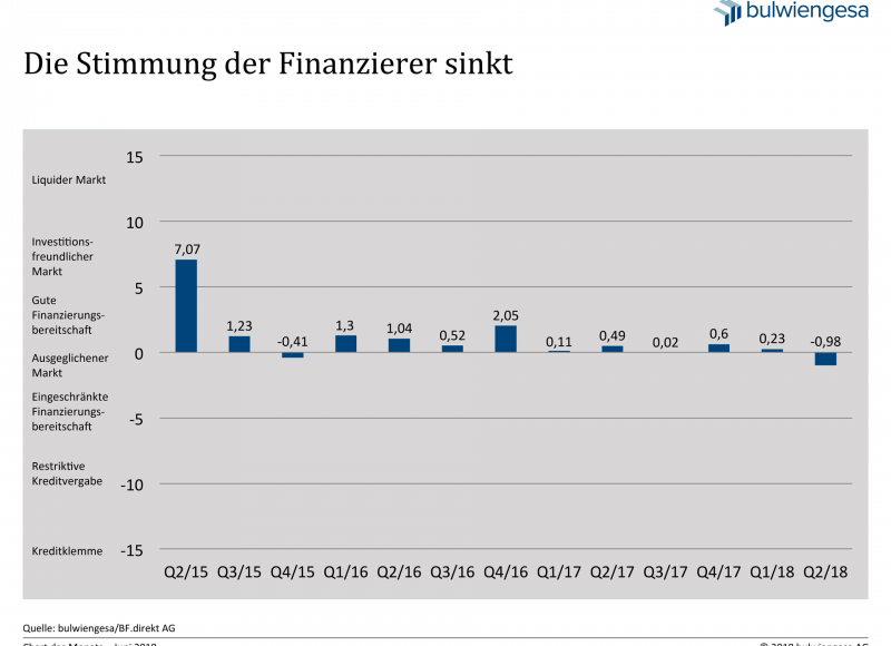 BF.Quartalsbarometer zeigt abgekühlte Stimmung bei Finanzierern