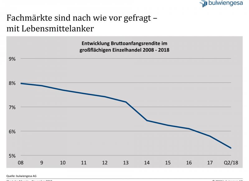 Chart des Monats November 2018: Fachmärkte sind nach wie vor gefragt