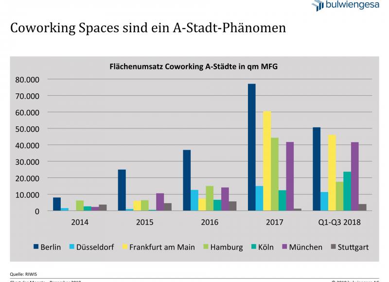 Chart des Monats Dezember 2018: Coworking ist nicht aufzuhalten