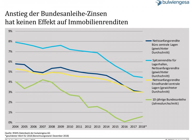 Chart des Monats März 2019