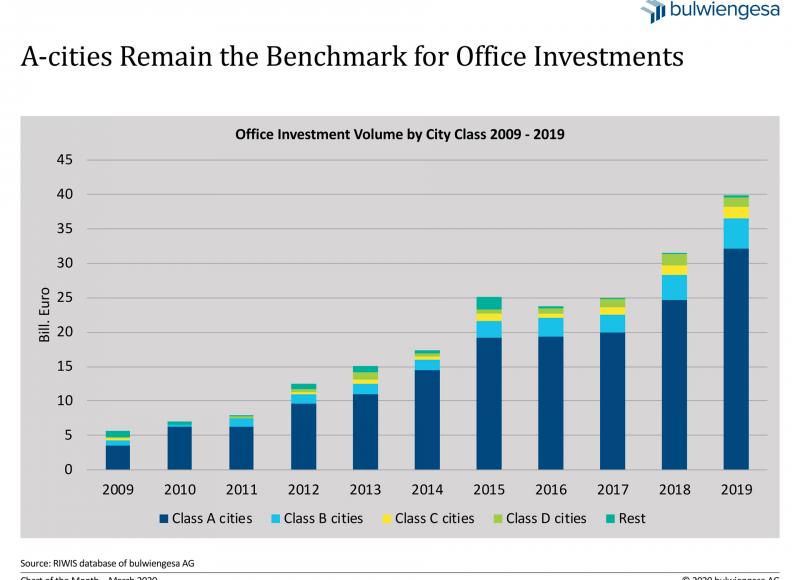 Class A cities Remain the Benchmark for Office Investments