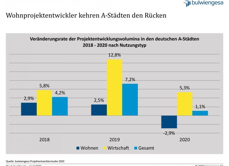 Chart des Monats aus der bulwiengesa-Projektentwicklerstudie 2020