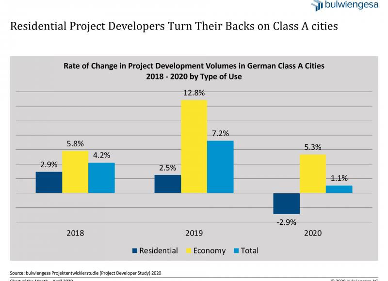 Chart of the Month, April 2020, bulwiengesa Project Developer Study