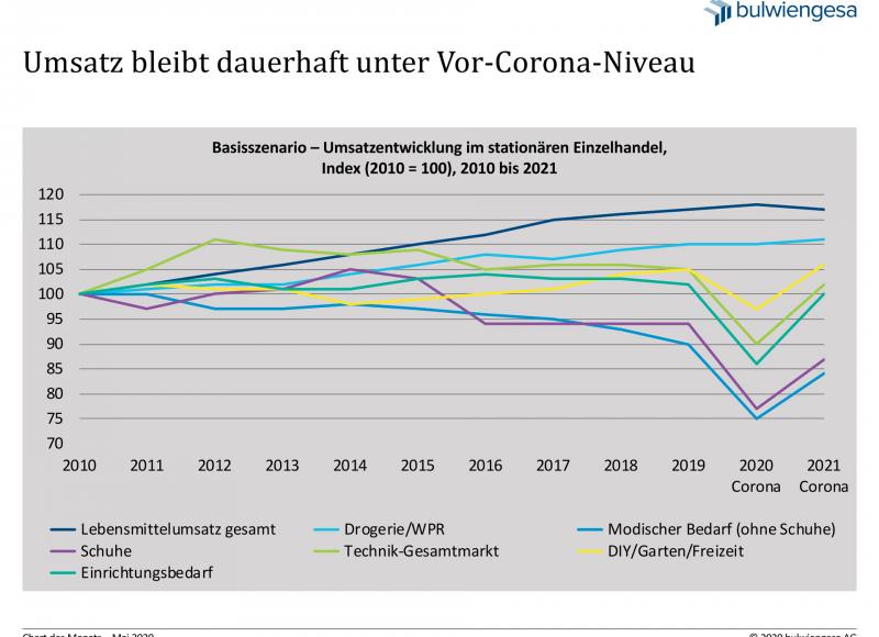 bulwiengesa Chart des Monats: Umsatz im stationären Einzelhandel bleibt dauerhaft unter Vor-Corona-Niveau